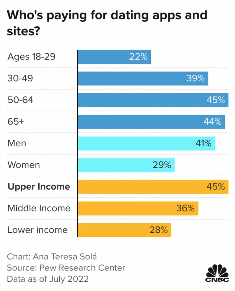 Who’s paying for dating apps and sites? CNBC chart of Pew Research Center data as of July 2022